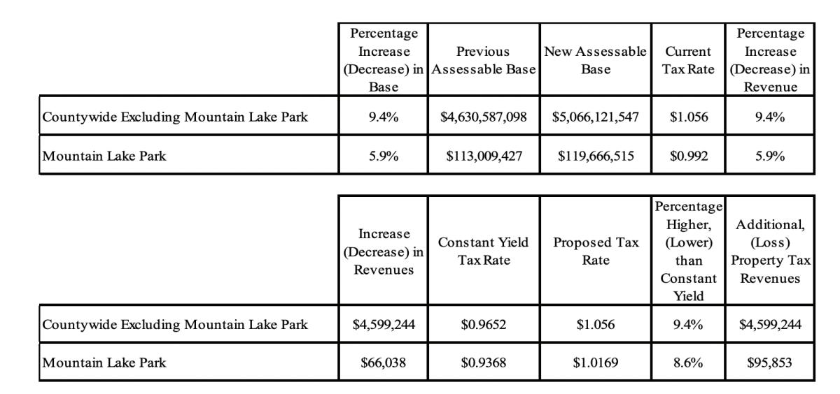 Mt Lake Park 2024 Constant Yield Information.png